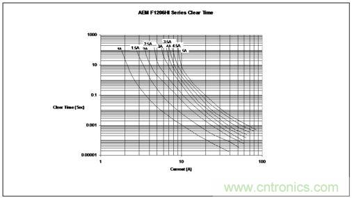 时间/电流特性曲线最好地描绘了保险丝的过载性能，供设计师选用保险丝规格时主要的参考