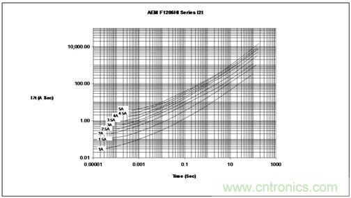 能量/时间曲线最好地描绘了保险丝的熔化热能变化情况，供设计师选用保险丝耐脉冲能力时主要的参考