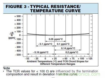 图3：标准温度系数