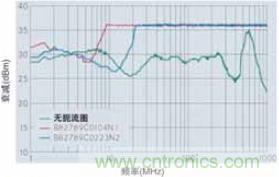 CAN总线处的射频抗扰性得到加强，扼流圈的应用大大增加了抗扰度