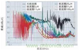 使用另一块测试板进行电磁干扰测量的结果
