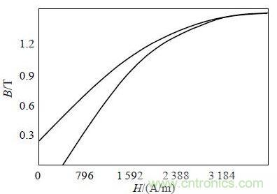 图2 :仿真用非晶磁芯材料的磁化曲线