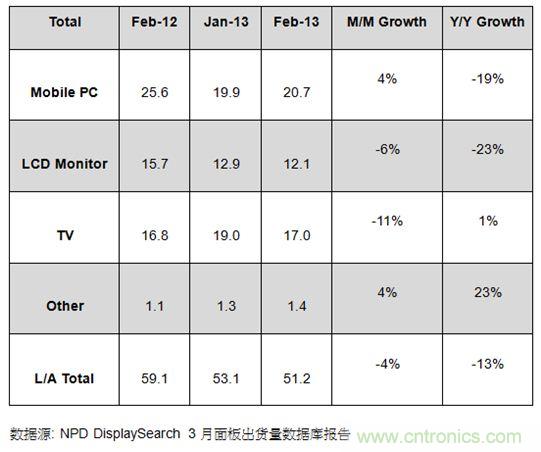 图1：2012年2月及2013年1、2月大尺寸面板出货及成长率 (单位: 百万片)