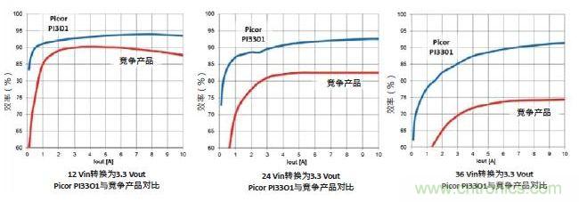图1:Picor PI3301 Cool-Power ZVS降压稳压器与竞争产品的效率性能对比
