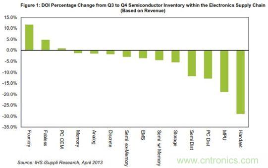 第三至第四季度电子供应链中的半导体DOI变化情况