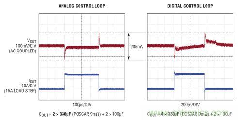 在 15A 瞬态负载步进情况下，模拟和数字控制环路响应的比较。模拟控制环路需要的输出电容仅为数字环路的一半，同时实现了卓越得多的稳定时间