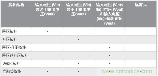 图4：备选的LED 电源拓扑