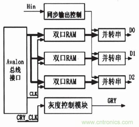 LED驱动控制?？榻峁雇? /><br />
图4：LED驱动控制?？榻峁雇?/div>
<br />
在设计中，双口RAM子?？榭梢允瓜低晨梢栽谑涑鱿允就枷竦耐?，可以同步更新显示内容数据。旋转LED屏有四个显示LED列阵，整个显示柱面分为四个区，每个区占1/4个柱面。为了实现四个区的同步扫描，需要有四个独立的双口RAM,其位宽为24bit,刚好可以存储一个像素数据，使R、G、B各占 8bit,以满足256显示的需要。双口RAM使用QuartusII 软件内嵌的MegaCore生成，每个RAM的大小为768x24bit。<br />
<br />
串行移位输出子模块和输出同步控制子?？槭怯糜诮⑿械耐枷袷荽覴AM中取出，并在霍尔感应器输入的位置信号的同步控制下把数据串行化输出的。图像灰度 控制的方法是采用前文提到的占空比控制法来实现的，灰度控制子模块主要由计数器和比较器组成，计数器在灰度时钟GRY_CLK上升沿计数，当计数值>=0并小于比较器的值时，灰度控制输出信号GRY为高，否者为低，该信号送往驱动芯片74HC595的使能端EN用于控制LED灯的点亮时间， 可控制色彩灰度和在两列图像显示列中增加黑的时隙。<br />
<br />
<strong>五、系统软件设计</strong><br />
<br />
整个旋转LED电子屏的控制电路的控制核心是Nios处理器，图像数据的读取，旋转位置的感应，以及LED的显示驱动都是由Nios处理器来实现控制调度的。对于Nios软核处理器来说，其软件开发是在SOPC Builder下的Nios IDE集成开发环境下完成的。Nios处理器软件的流程结构如下图5所示： <br />
<br />
<div style=