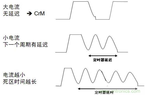 带定时器死亡区时间控制的CCFF架构
