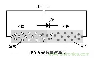 图1：利用注入式电进行发光的二极管叫发光二极管，通称LED