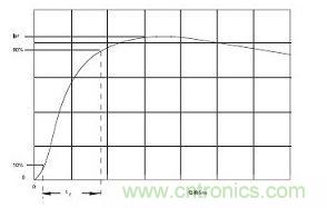 通过500Ω电阻的电流波形