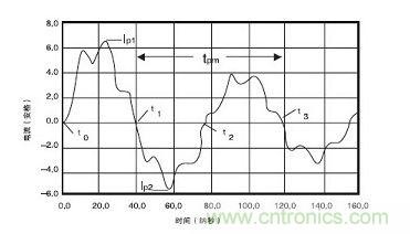 通过短路线的400V电压放电电流波形