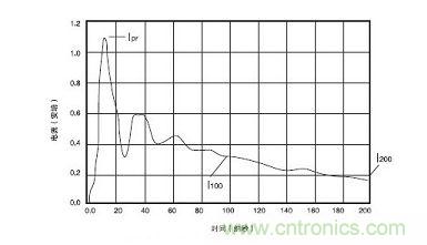 通过500Ω电阻的400V电压放电电流波形