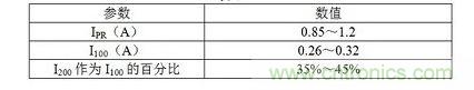 Ipr与I100