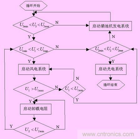 系统控制策略流程图