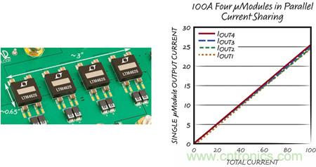 8 相、4 个 µModule 稳压器可扩展至 100A的设计