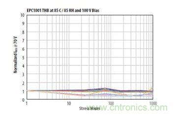 图13：在相对湿度85%、温度85℃、100VDS和没有underfill情况下1000小时湿度应力能力