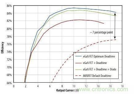 图5：在19 V转1.2V、1MHz降压转换器，eGaN FET与MOSFET器件效率的比较