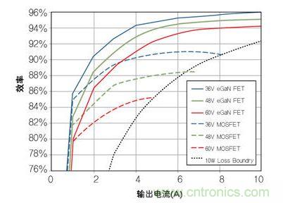 图8：在36V- 60V转12 V、500kHz 降压转换器，氮化镓与MOSFET器件的效率比较