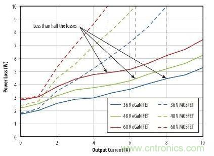 图9：在36 V- 60V转12 V、500kHz 降压转换器，氮化镓与MOSFET器件的功率损耗比较