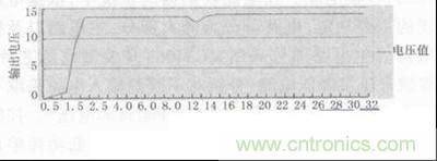 图5、图6：数据测试与分析