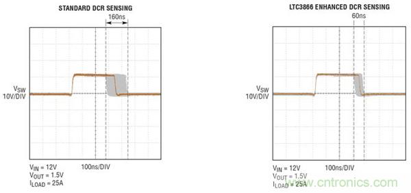 图5：在12V输入、1.5V/25A输出时，对开关节点抖动的比较