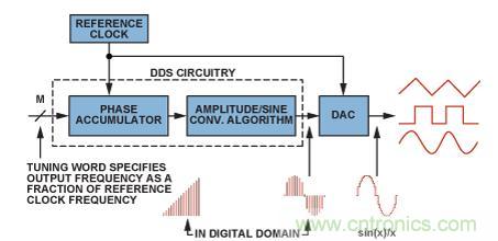 图2.典型的DDS架构和信号路径（带DAC）。