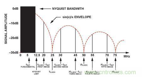 图3.DDS中的Sin(x)/x滚降。