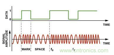 图4.二进制FSK调制。