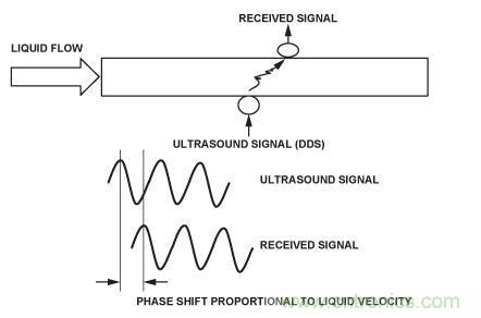 图8.超声流量计。