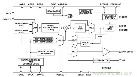 图10.AD9838 DDS的功能框图。