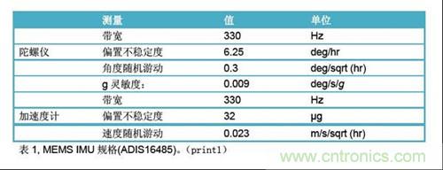表1：MEMS IMU规格