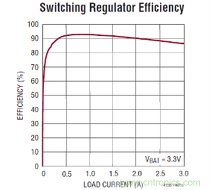 图2:LTC4156 VOUT 效率随负载电流变化的曲线