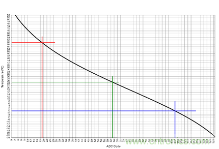 图3:7 位热敏电阻 ADC 显示预置的 LTC4156 温度跳变点