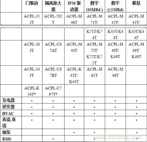 表1：各种光电耦合器合适的汽车应用