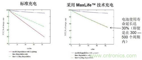 图2 100次循环内，电池使用寿命延长（1.5小时充电）