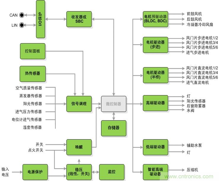 图2:汽车空调系统架构图
