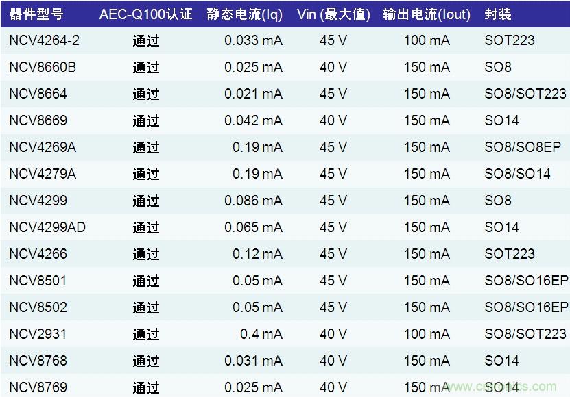 表1:安森美半导体应用于汽车空调的LDO稳压器产品列表