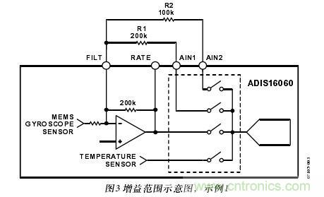 图3：增益范围示意图，示例1