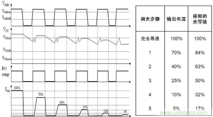 图4：NCL30081和NCL30083增加了5步准对数调光功能。