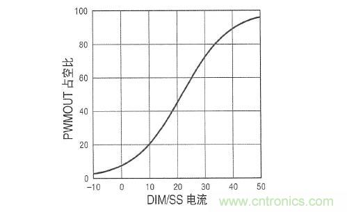 图3：在 DIM/SS 引脚设定占空比时，采用µA级信号。这个引脚还可用于外部PWM信号，以实现非常高的调光比