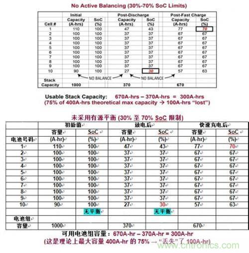 图2:由于电池之间的失配而导致电池组容量损失的例子