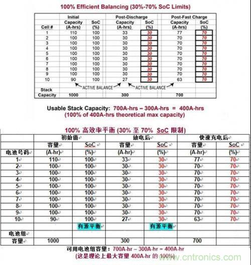 图3:用理想有源平衡实现容量恢复