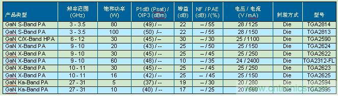 TriQuint发布15款高性能小体积氮化镓放大器和晶体管