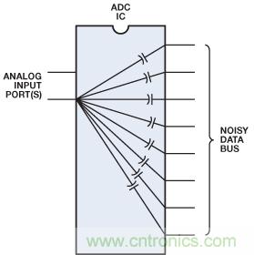 图5. 在输出端使用缓冲器/锁存器的高速ADC 具有对数字数据总线噪声的增强抗扰度。