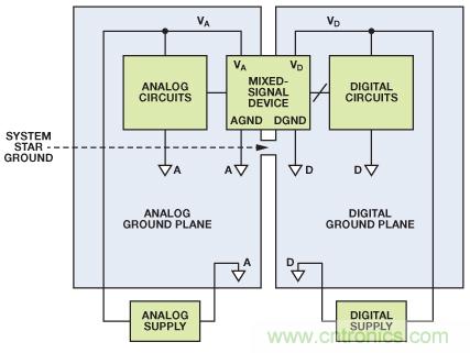 图8. 混合信号IC接地：单个PCB（典型评估/测试板）。