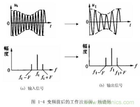 图1-4：变频前后的工作波形图、频谱图