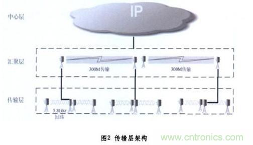 图2：无线传输层架构
