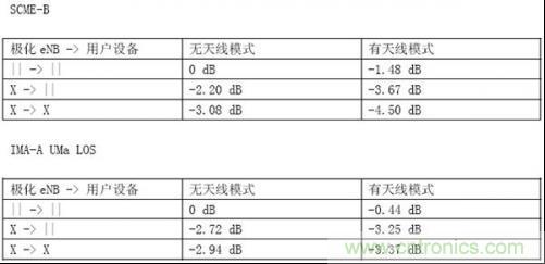 表：极化和天线模式对接收功率产生的影响