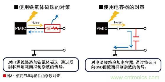 图3:使用EMI零部件的杂波对策